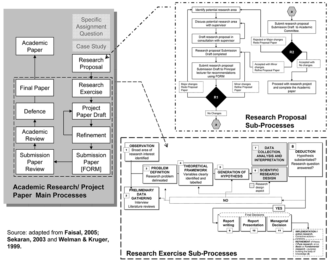 What Is Research Flow Chart